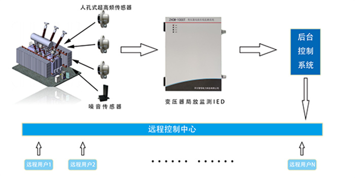 变压器局放在线监测系统