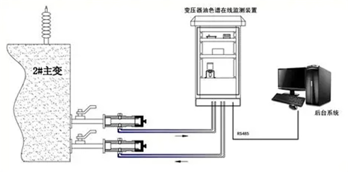 变压器油色谱在线监测系统1